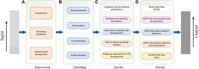 Deep learning integration optimization of electric energy load forecasting and market price based on the ANN–LSTM–transformer method
